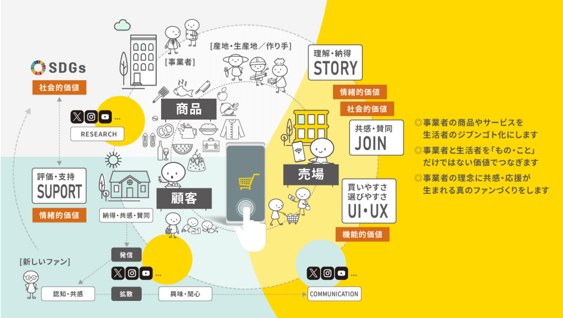D2C・通販・販促事業支援のイメージ図